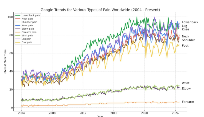 Musculoskeletal Pain Statistics